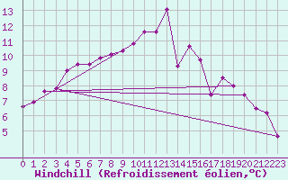 Courbe du refroidissement olien pour Triel-sur-Seine (78)