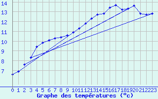 Courbe de tempratures pour Le Mesnil-Esnard (76)