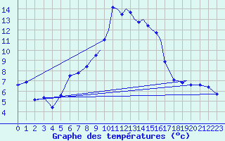 Courbe de tempratures pour Shoream (UK)