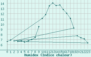 Courbe de l'humidex pour Nottingham Weather Centre