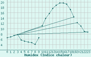 Courbe de l'humidex pour Ploeren (56)