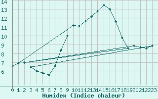 Courbe de l'humidex pour Obersulm-Willsbach