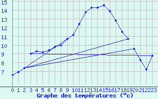 Courbe de tempratures pour Cogolin (83)