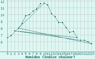 Courbe de l'humidex pour Kahler Asten