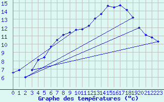 Courbe de tempratures pour Aiguilles Rouges - Nivose (74)