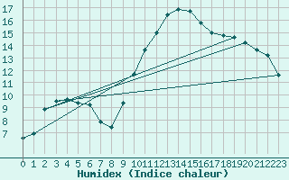 Courbe de l'humidex pour Connerr (72)