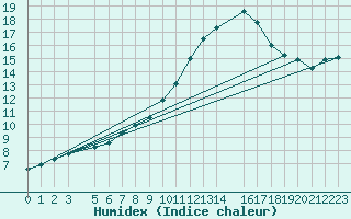 Courbe de l'humidex pour Diepenbeek (Be)