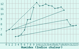 Courbe de l'humidex pour Cimetta