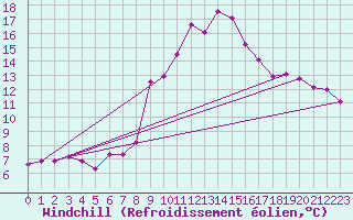 Courbe du refroidissement olien pour Decimomannu
