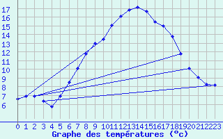 Courbe de tempratures pour Bad Marienberg