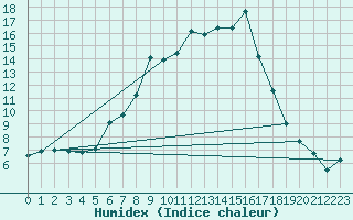 Courbe de l'humidex pour Dumbraveni