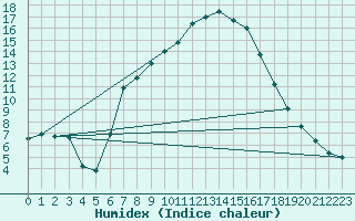 Courbe de l'humidex pour Negotin