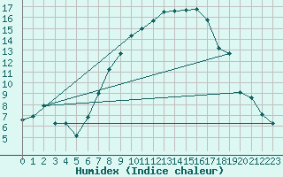 Courbe de l'humidex pour Offenbach Wetterpar