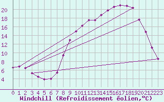 Courbe du refroidissement olien pour Pontoise - Cormeilles (95)