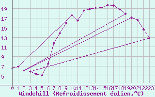 Courbe du refroidissement olien pour Boscombe Down