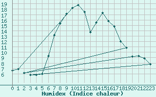 Courbe de l'humidex pour Blatten