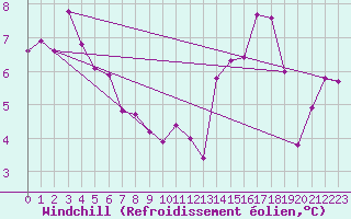 Courbe du refroidissement olien pour Eisenach