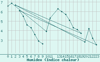 Courbe de l'humidex pour Beitem (Be)