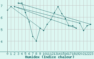 Courbe de l'humidex pour Pajares - Valgrande