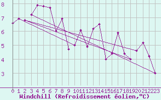 Courbe du refroidissement olien pour Dinard (35)