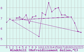 Courbe du refroidissement olien pour Calais / Marck (62)