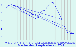 Courbe de tempratures pour Faulx-les-Tombes (Be)