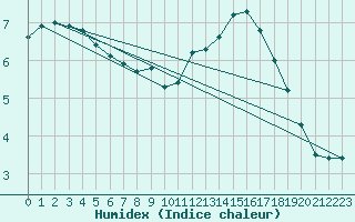 Courbe de l'humidex pour Faulx-les-Tombes (Be)