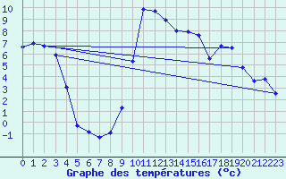 Courbe de tempratures pour Lunz