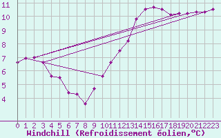 Courbe du refroidissement olien pour Estres-la-Campagne (14)