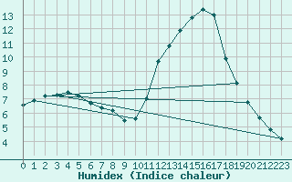 Courbe de l'humidex pour Manlleu (Esp)