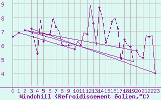 Courbe du refroidissement olien pour Pamplona (Esp)