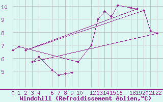 Courbe du refroidissement olien pour Gand (Be)
