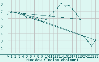 Courbe de l'humidex pour Baye (51)