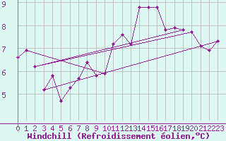 Courbe du refroidissement olien pour Pleyber-Christ (29)