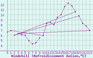 Courbe du refroidissement olien pour Connerr (72)