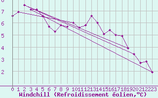 Courbe du refroidissement olien pour Stavoren Aws