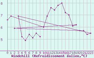 Courbe du refroidissement olien pour Brignogan (29)