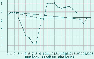 Courbe de l'humidex pour Saint-Philbert-sur-Risle (27)