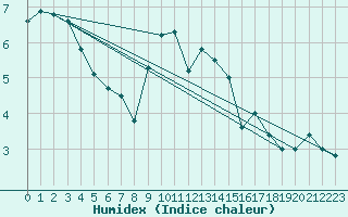 Courbe de l'humidex pour Buchs / Aarau