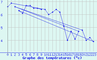 Courbe de tempratures pour Aultbea