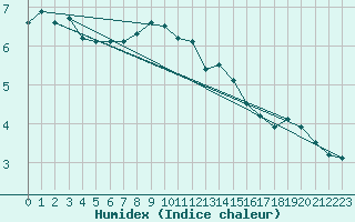 Courbe de l'humidex pour Huedin