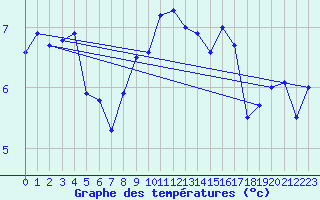 Courbe de tempratures pour Kegnaes