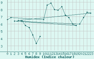 Courbe de l'humidex pour Belmullet