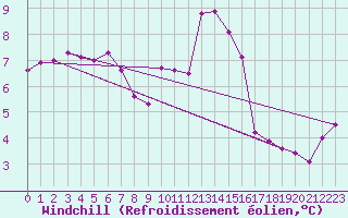 Courbe du refroidissement olien pour Melun (77)
