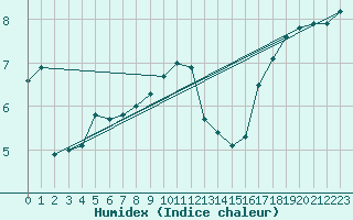 Courbe de l'humidex pour Kaufbeuren-Oberbeure