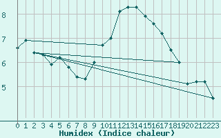 Courbe de l'humidex pour Cap Gris-Nez (62)