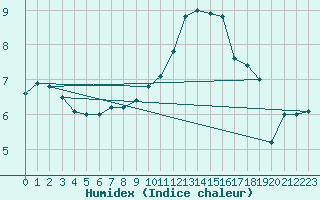 Courbe de l'humidex pour Weybourne