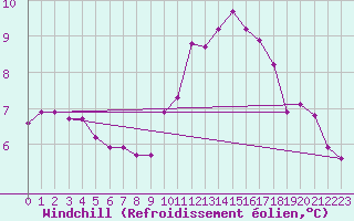 Courbe du refroidissement olien pour Landivisiau (29)