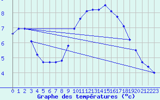 Courbe de tempratures pour Cap de la Hve (76)