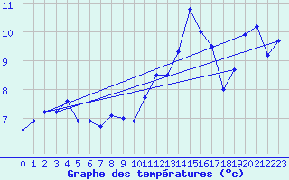 Courbe de tempratures pour Tarbes (65)